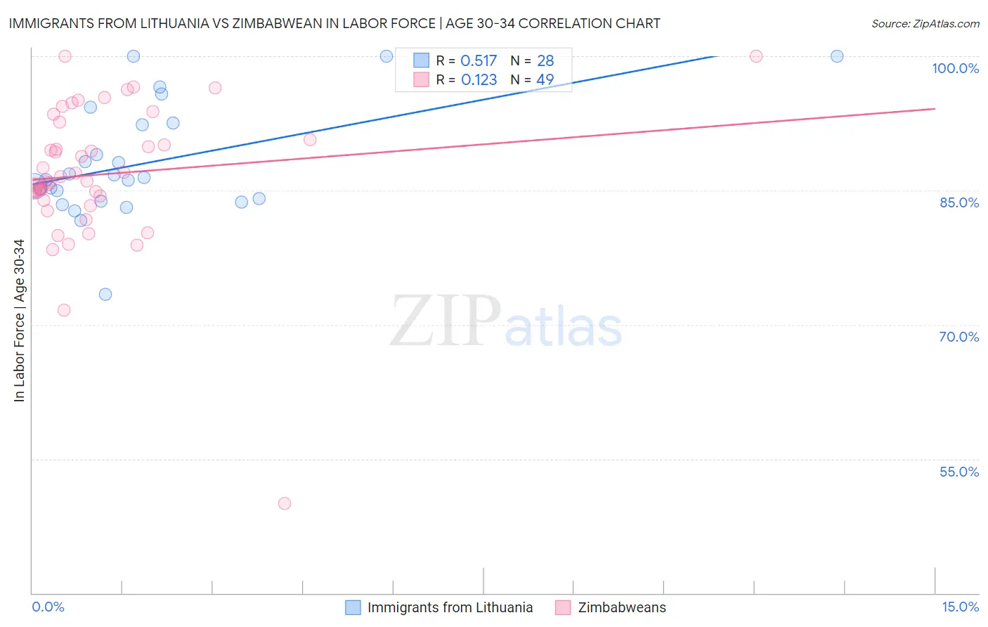 Immigrants from Lithuania vs Zimbabwean In Labor Force | Age 30-34