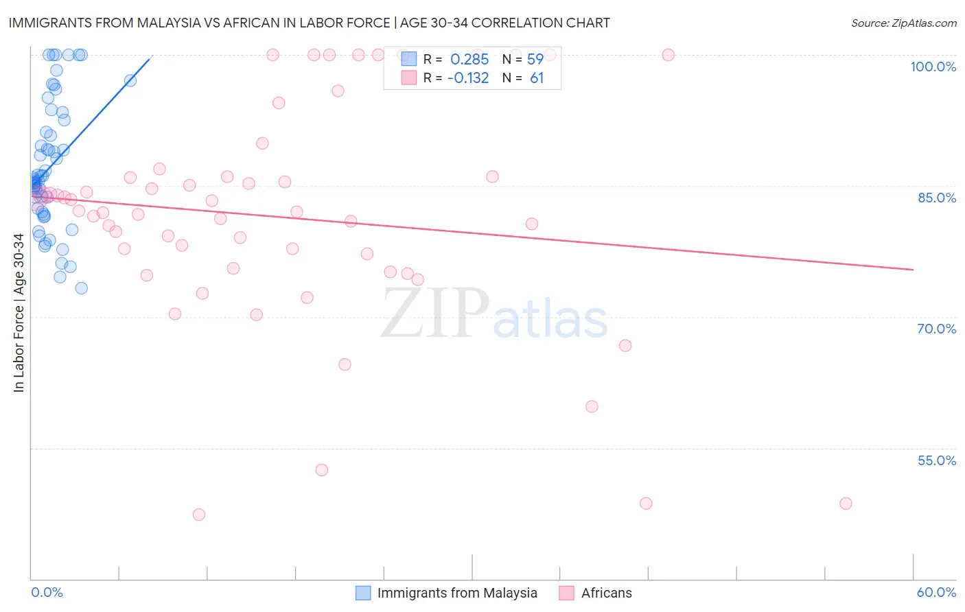 Immigrants from Malaysia vs African In Labor Force | Age 30-34