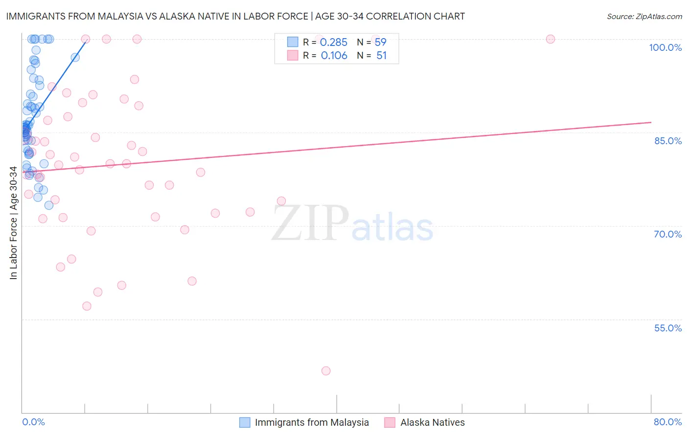 Immigrants from Malaysia vs Alaska Native In Labor Force | Age 30-34