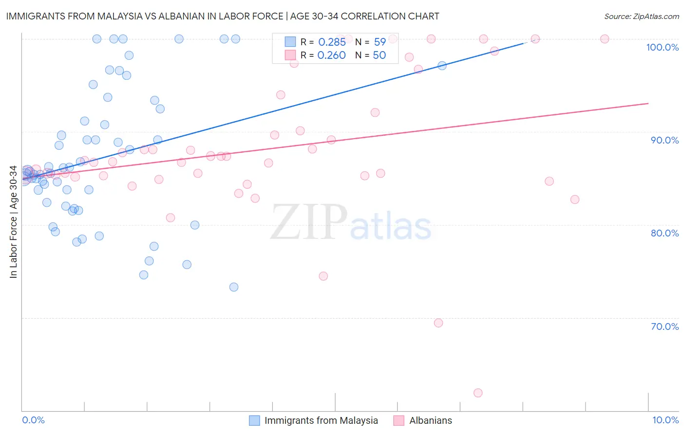 Immigrants from Malaysia vs Albanian In Labor Force | Age 30-34