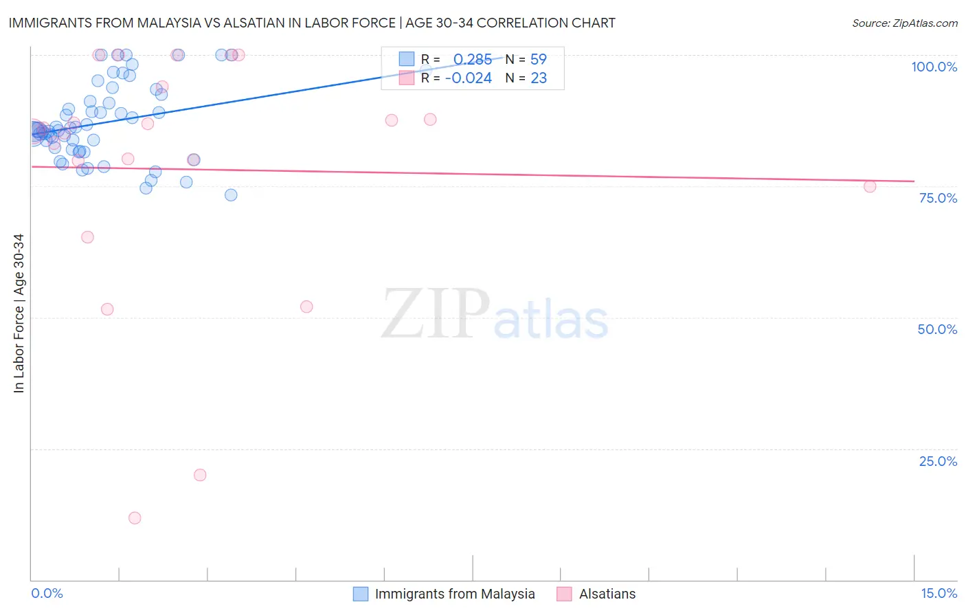 Immigrants from Malaysia vs Alsatian In Labor Force | Age 30-34