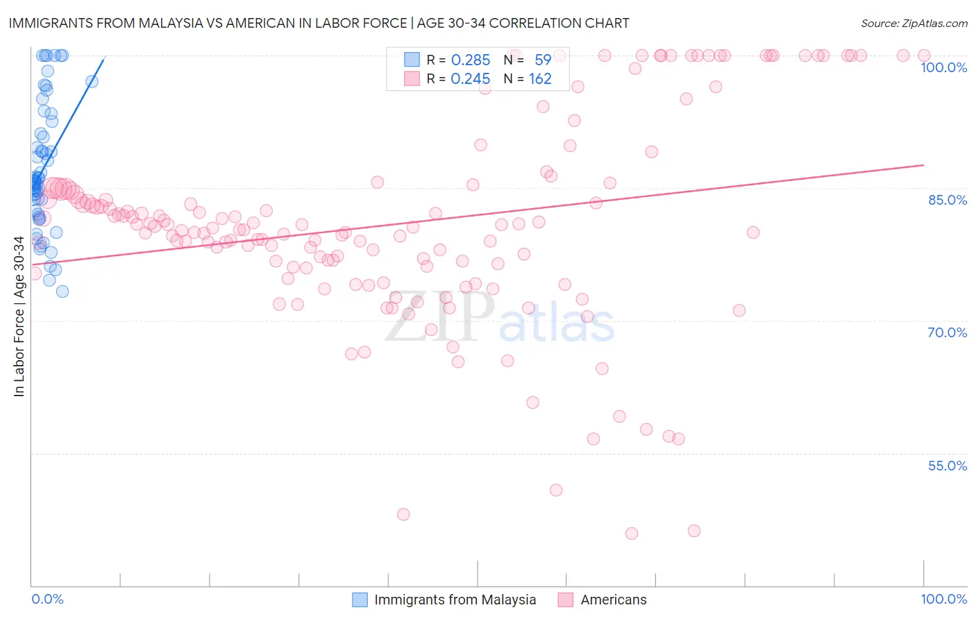 Immigrants from Malaysia vs American In Labor Force | Age 30-34