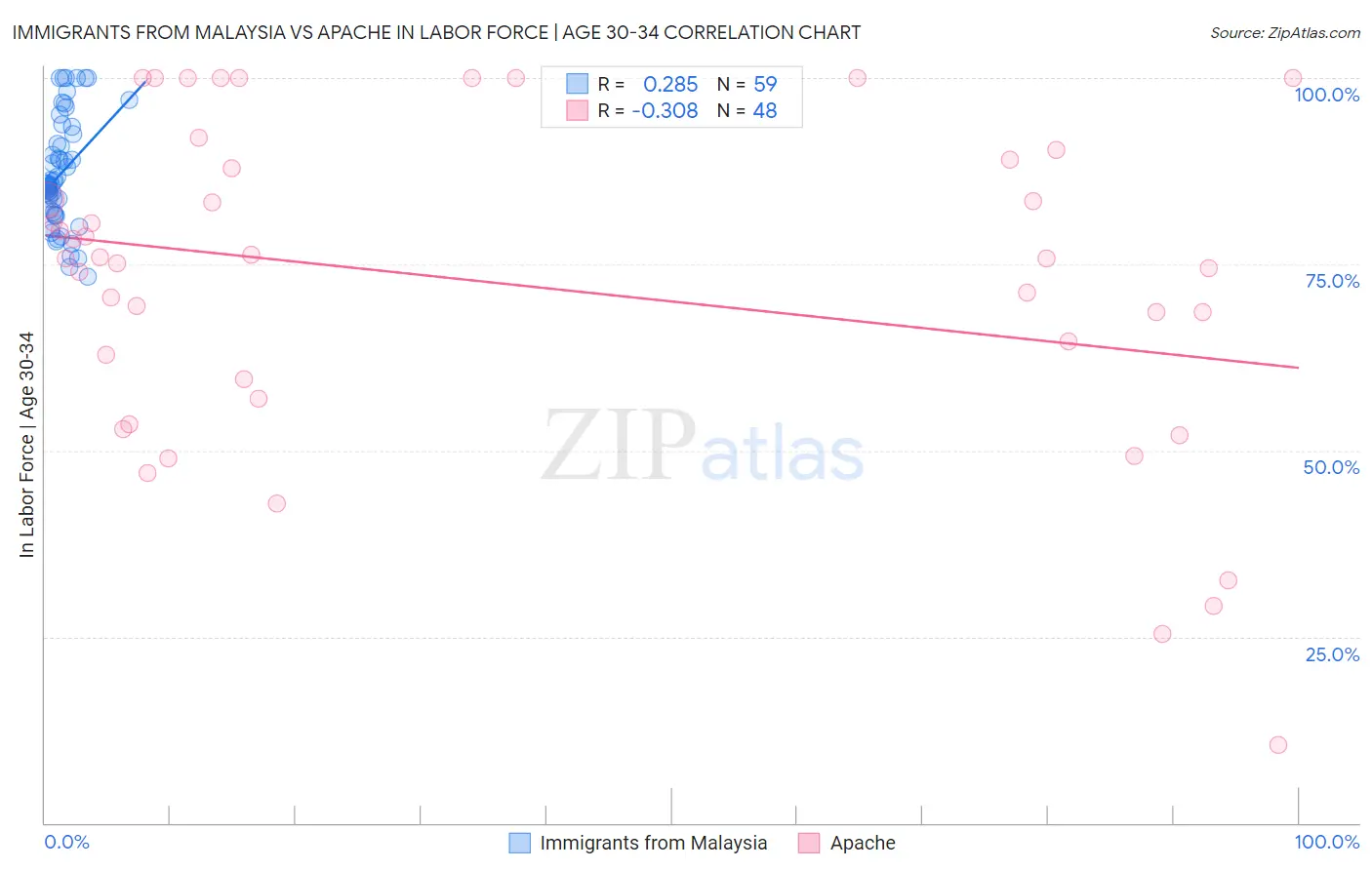 Immigrants from Malaysia vs Apache In Labor Force | Age 30-34