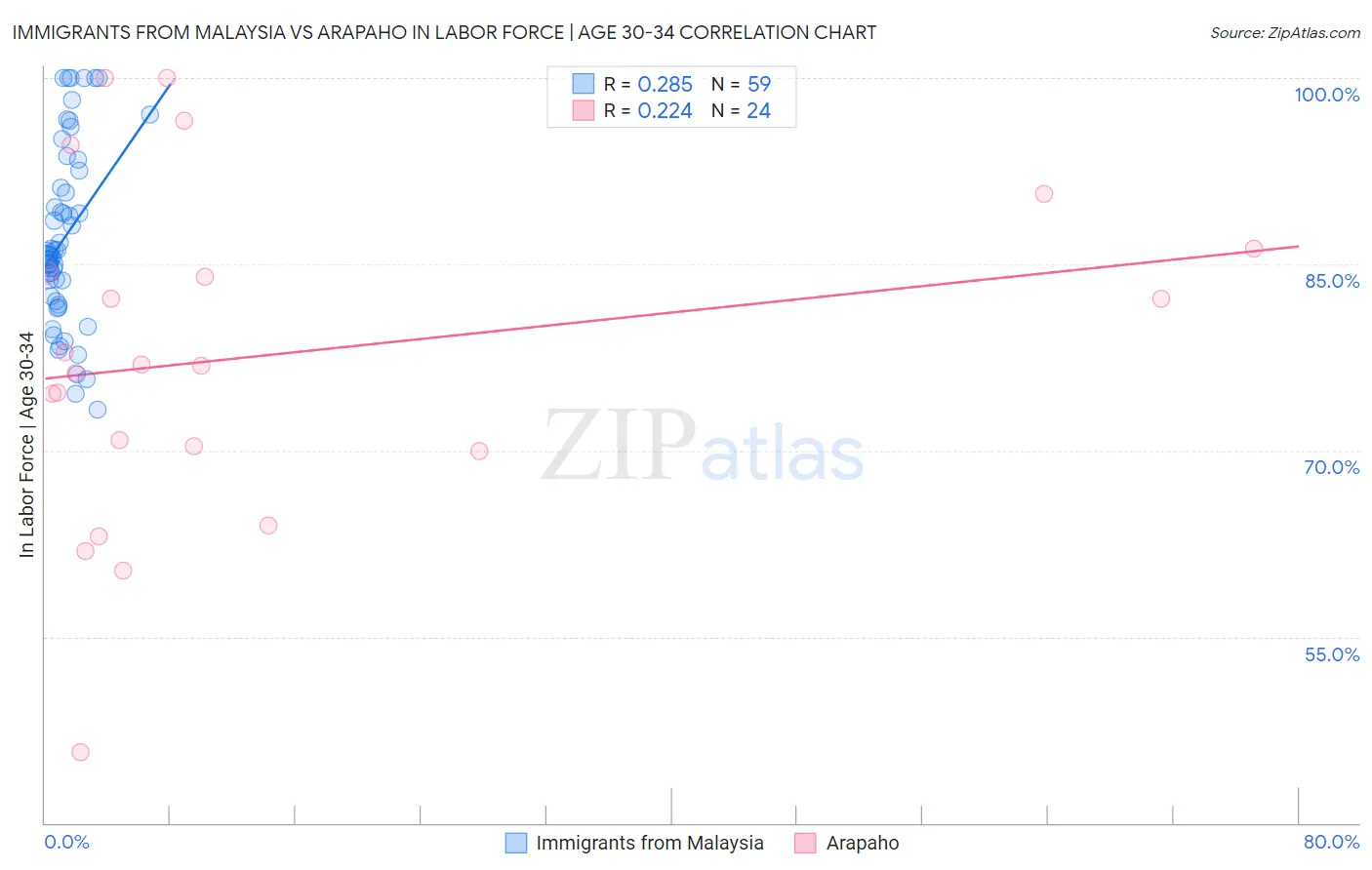 Immigrants from Malaysia vs Arapaho In Labor Force | Age 30-34