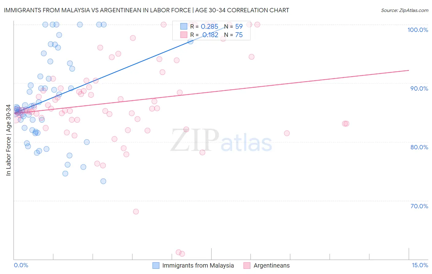 Immigrants from Malaysia vs Argentinean In Labor Force | Age 30-34