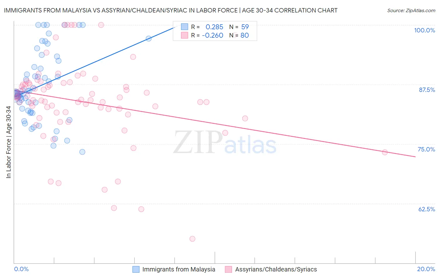 Immigrants from Malaysia vs Assyrian/Chaldean/Syriac In Labor Force | Age 30-34