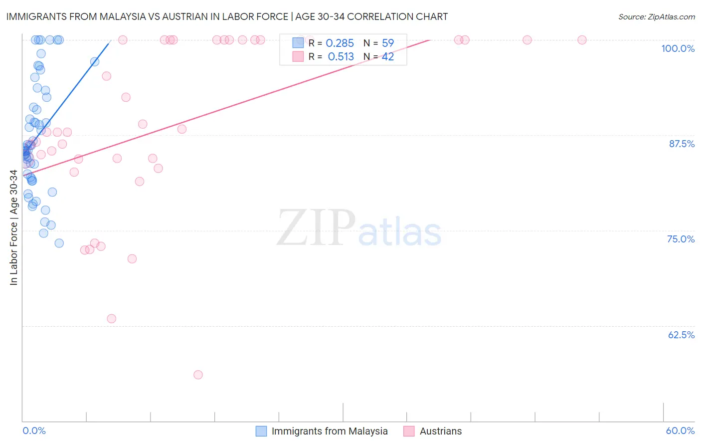 Immigrants from Malaysia vs Austrian In Labor Force | Age 30-34