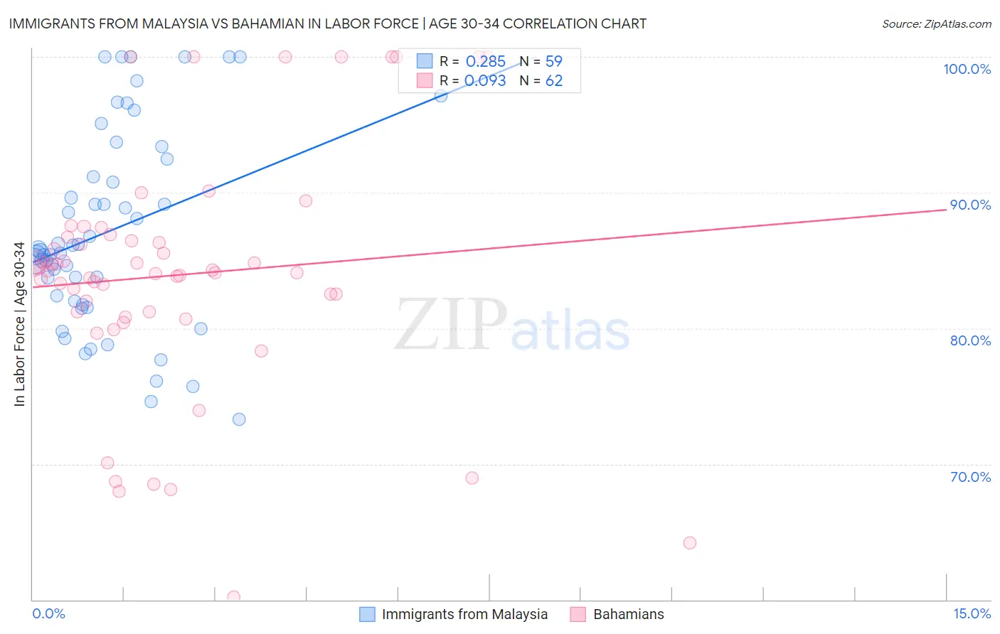 Immigrants from Malaysia vs Bahamian In Labor Force | Age 30-34