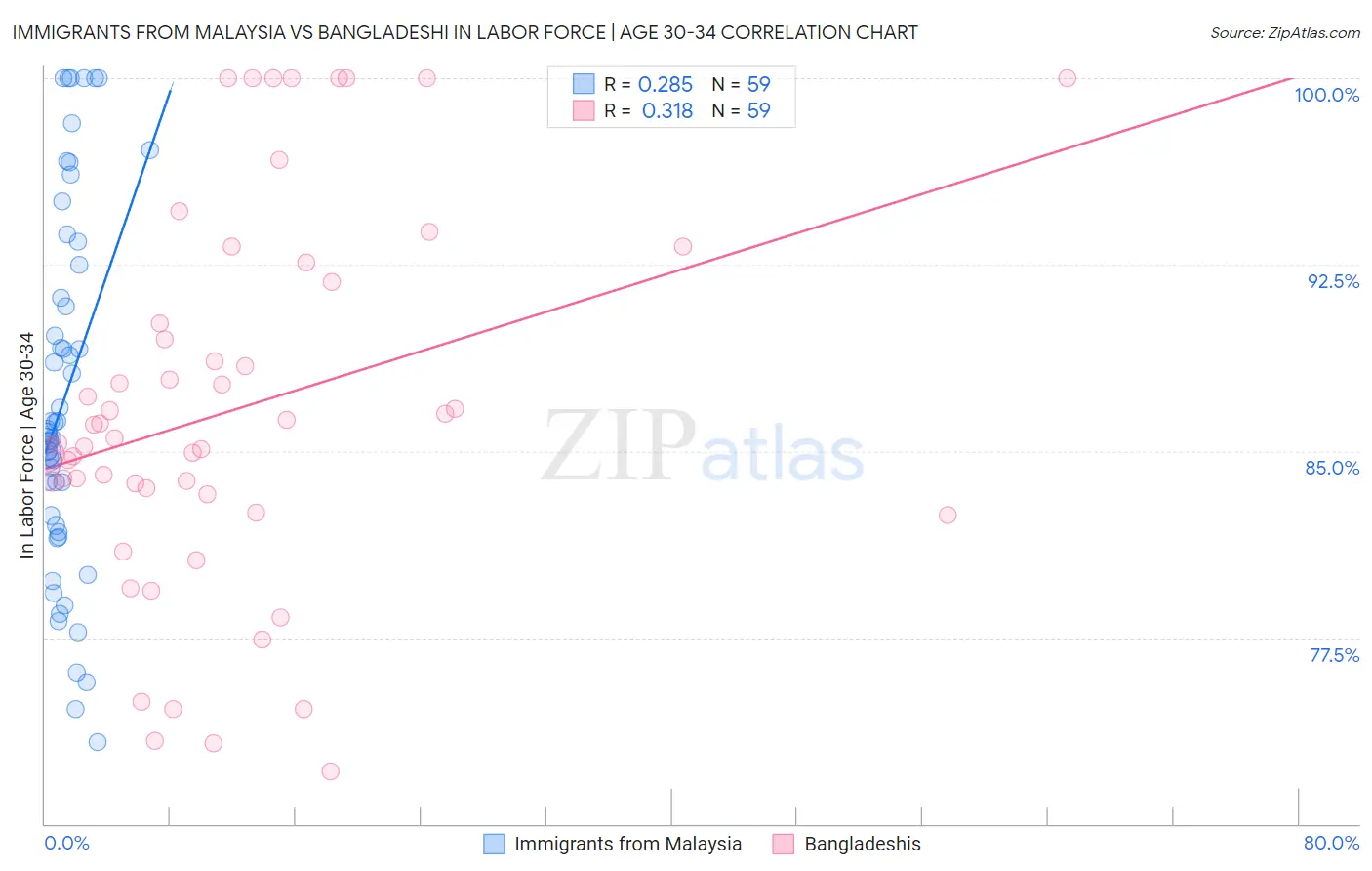 Immigrants from Malaysia vs Bangladeshi In Labor Force | Age 30-34