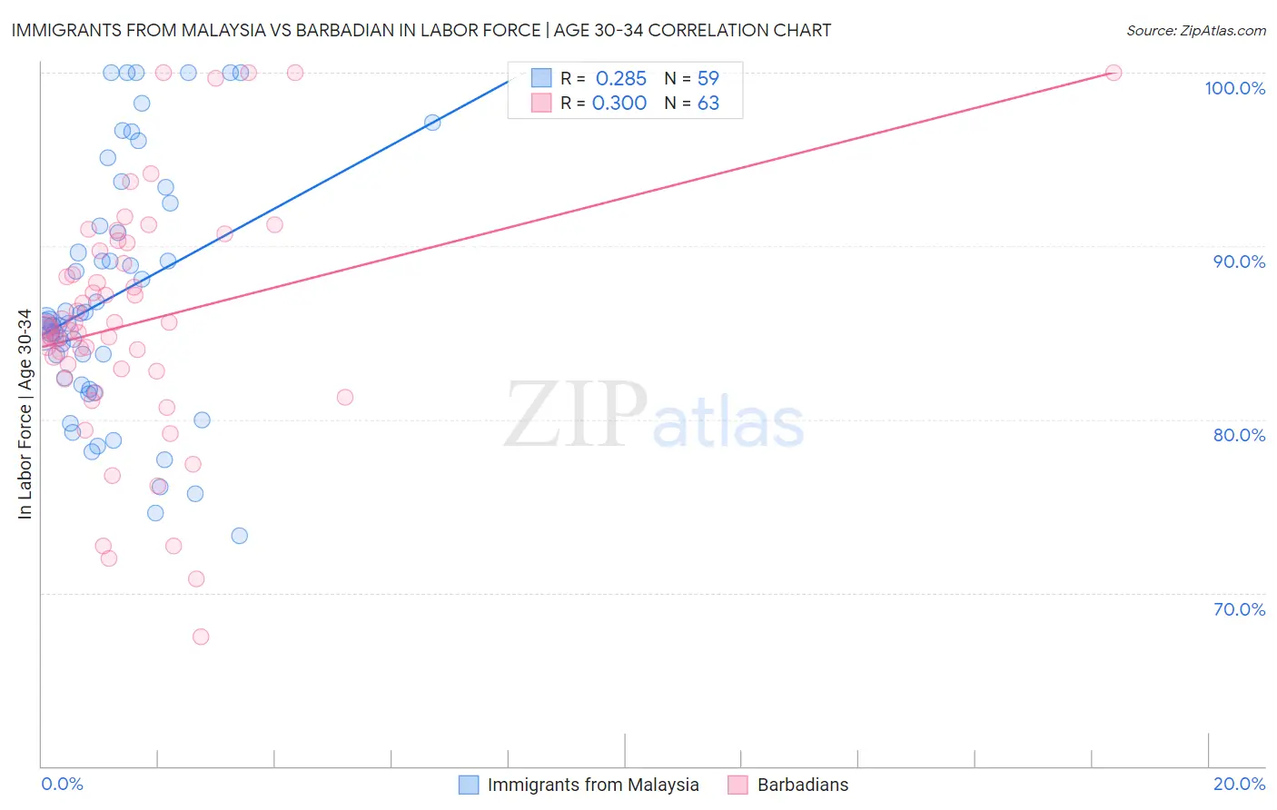 Immigrants from Malaysia vs Barbadian In Labor Force | Age 30-34
