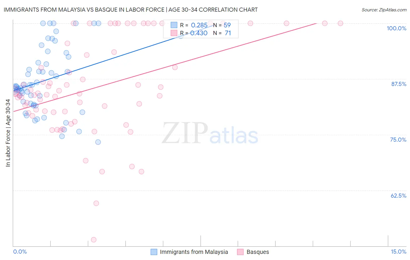 Immigrants from Malaysia vs Basque In Labor Force | Age 30-34