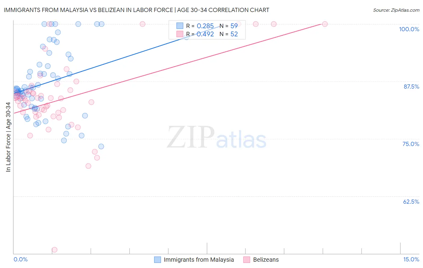 Immigrants from Malaysia vs Belizean In Labor Force | Age 30-34