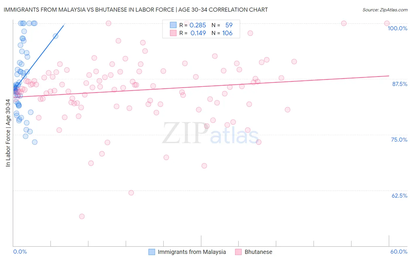 Immigrants from Malaysia vs Bhutanese In Labor Force | Age 30-34