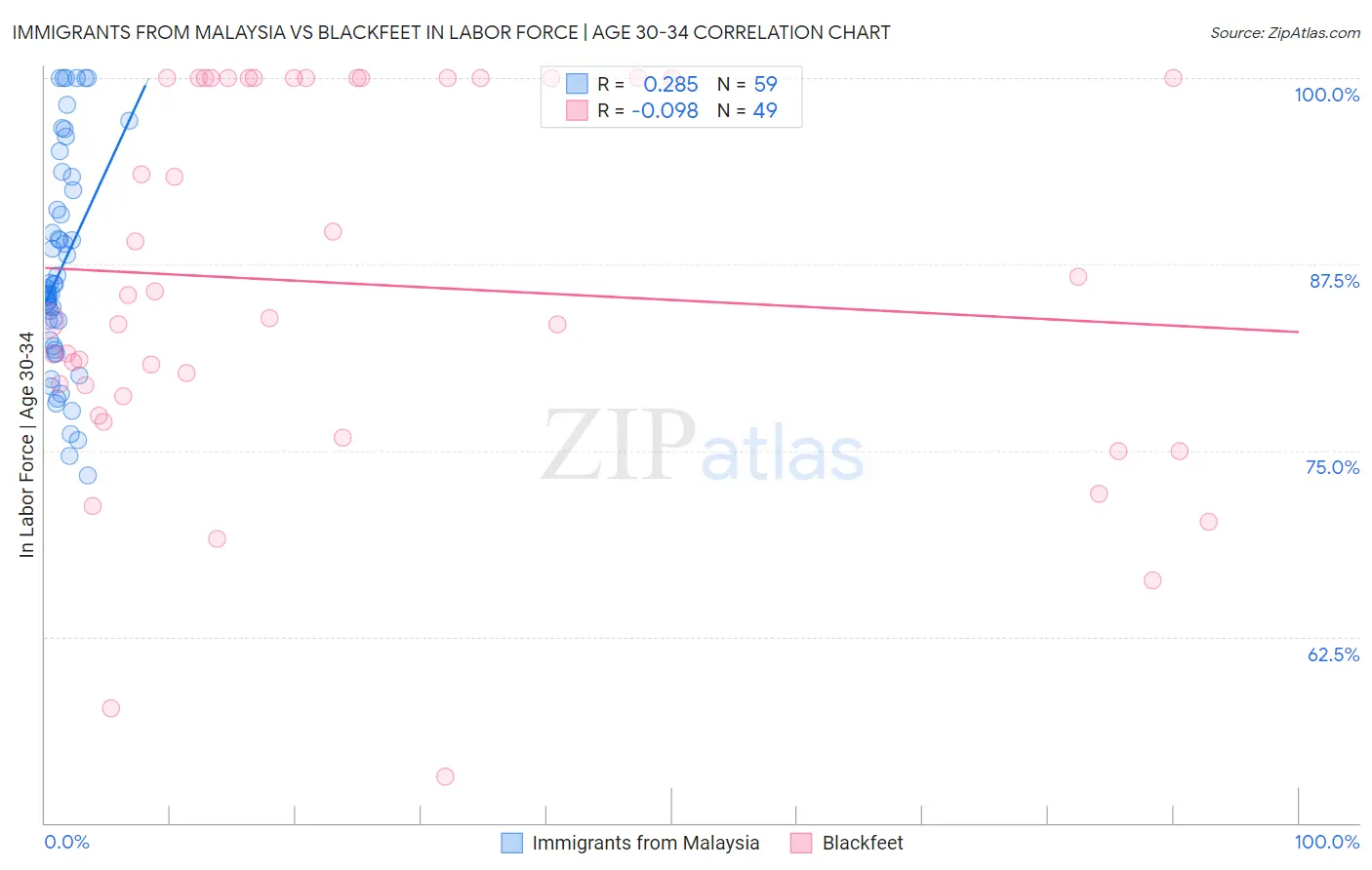 Immigrants from Malaysia vs Blackfeet In Labor Force | Age 30-34