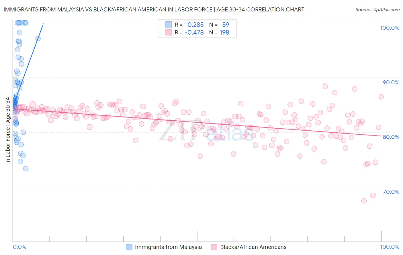 Immigrants from Malaysia vs Black/African American In Labor Force | Age 30-34