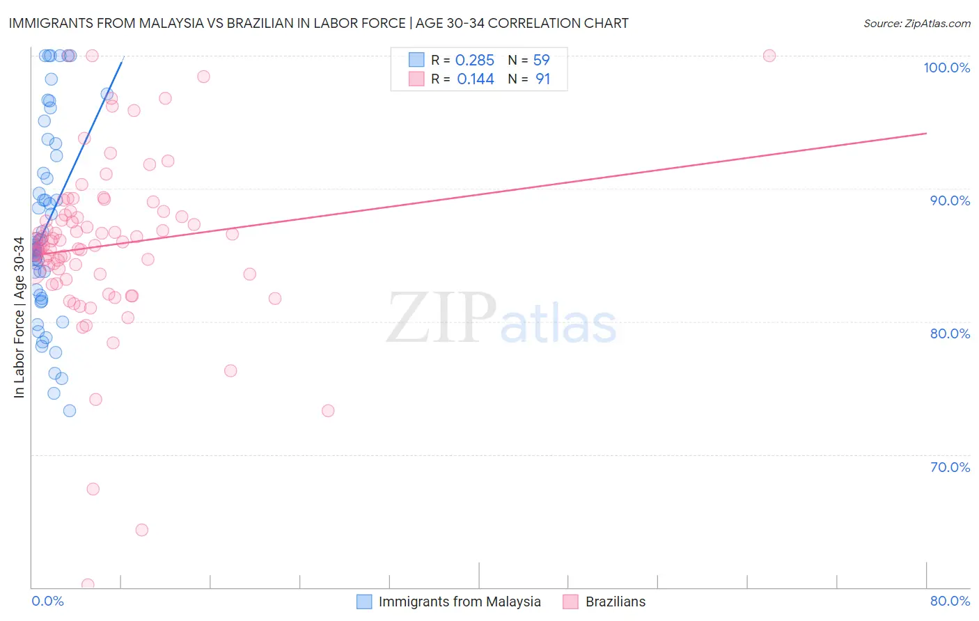Immigrants from Malaysia vs Brazilian In Labor Force | Age 30-34