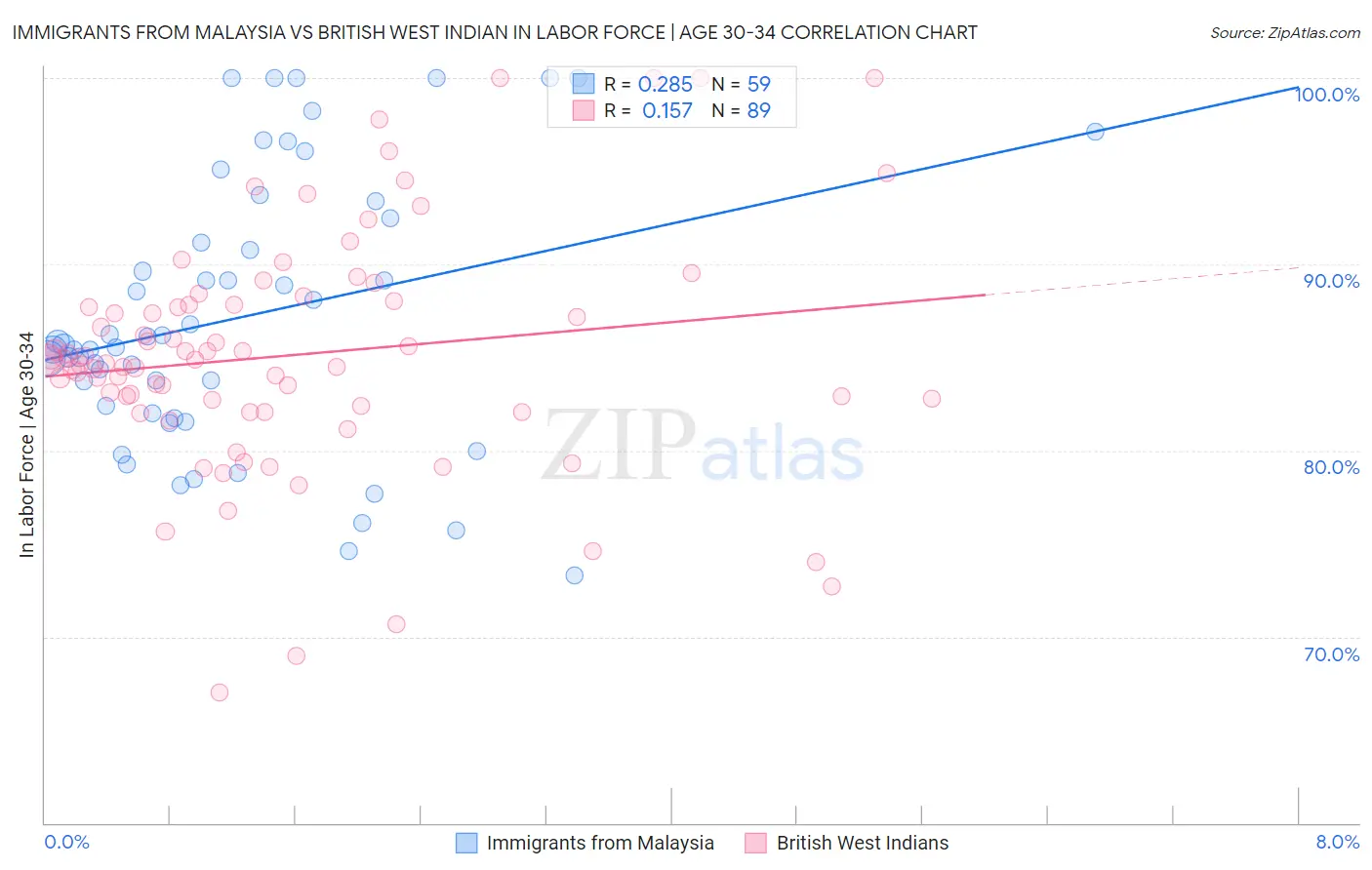 Immigrants from Malaysia vs British West Indian In Labor Force | Age 30-34