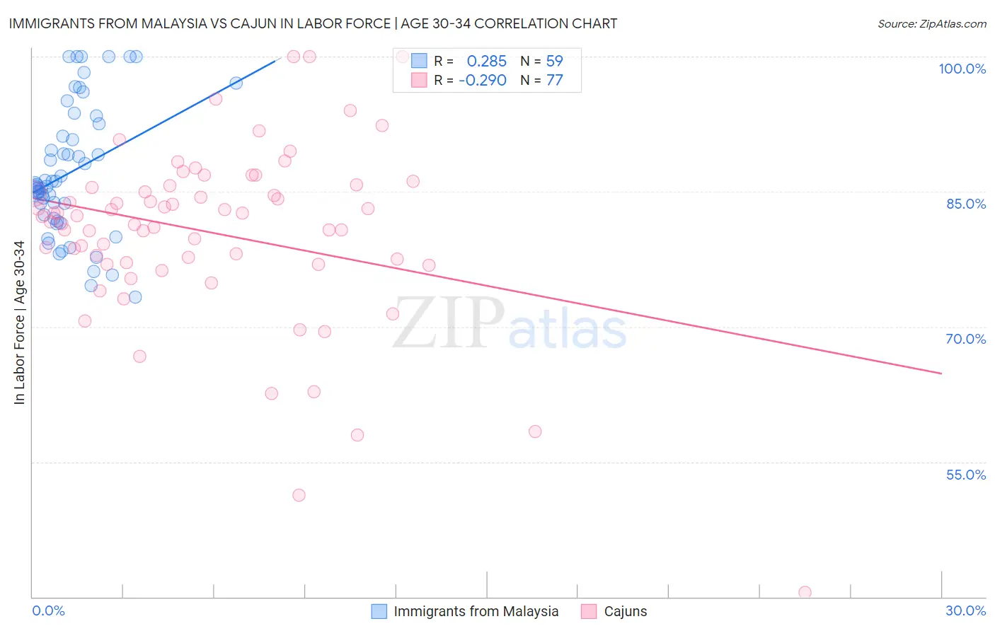 Immigrants from Malaysia vs Cajun In Labor Force | Age 30-34