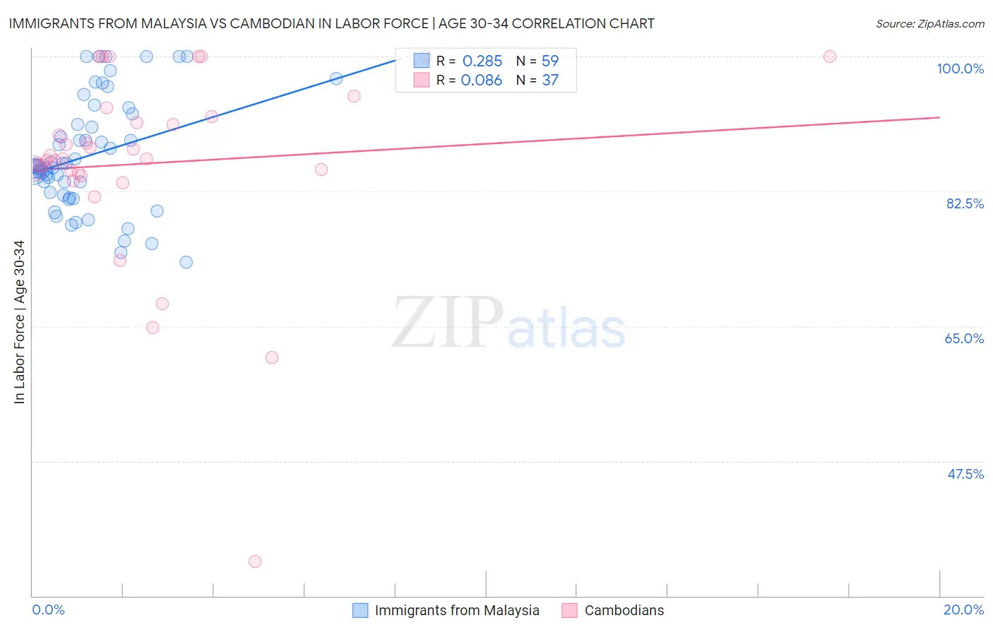 Immigrants from Malaysia vs Cambodian In Labor Force | Age 30-34