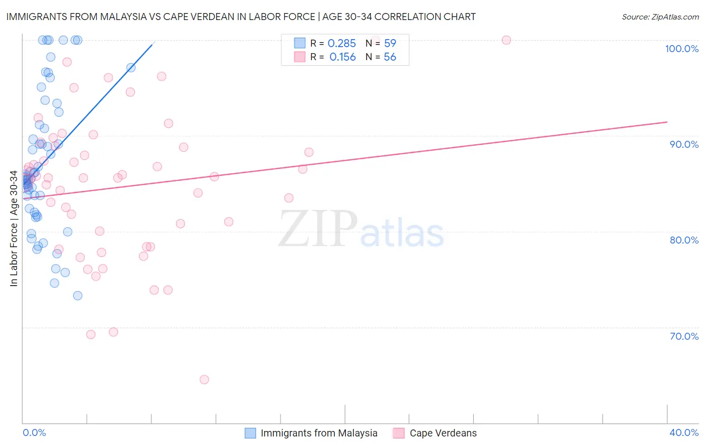 Immigrants from Malaysia vs Cape Verdean In Labor Force | Age 30-34