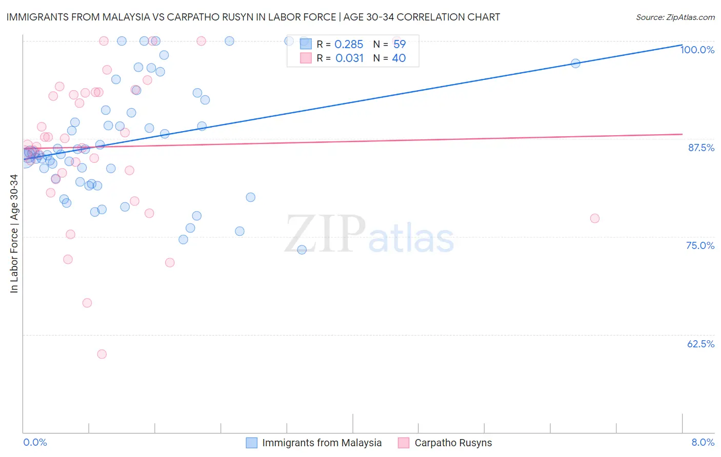 Immigrants from Malaysia vs Carpatho Rusyn In Labor Force | Age 30-34