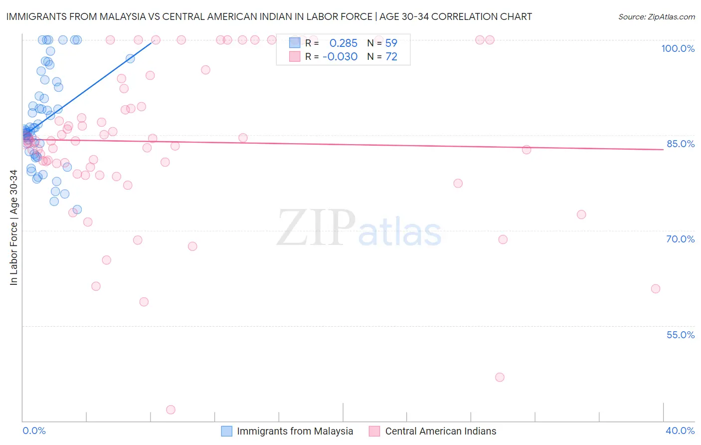 Immigrants from Malaysia vs Central American Indian In Labor Force | Age 30-34