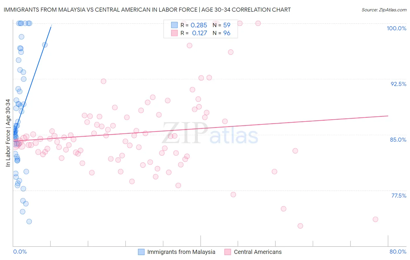 Immigrants from Malaysia vs Central American In Labor Force | Age 30-34