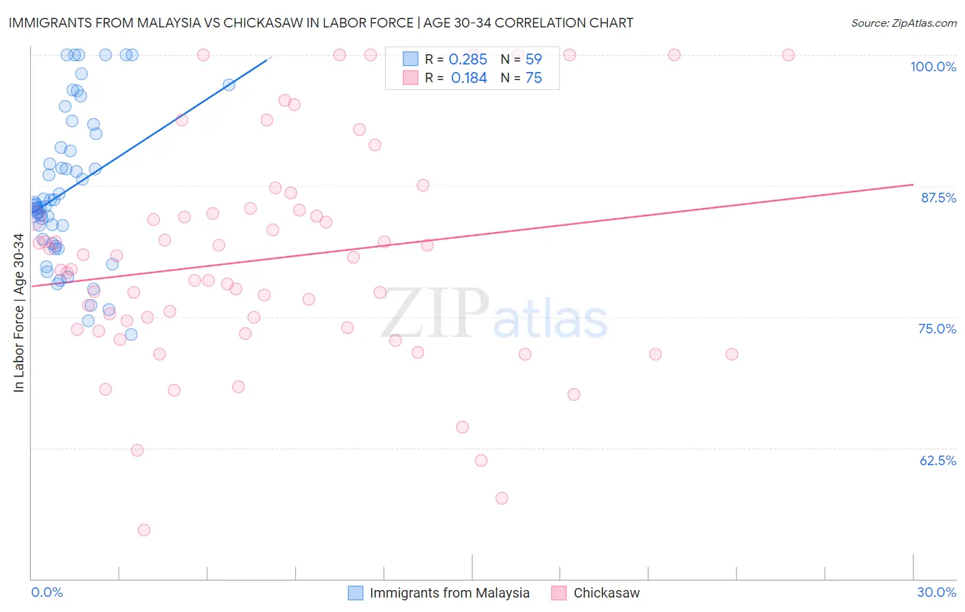 Immigrants from Malaysia vs Chickasaw In Labor Force | Age 30-34