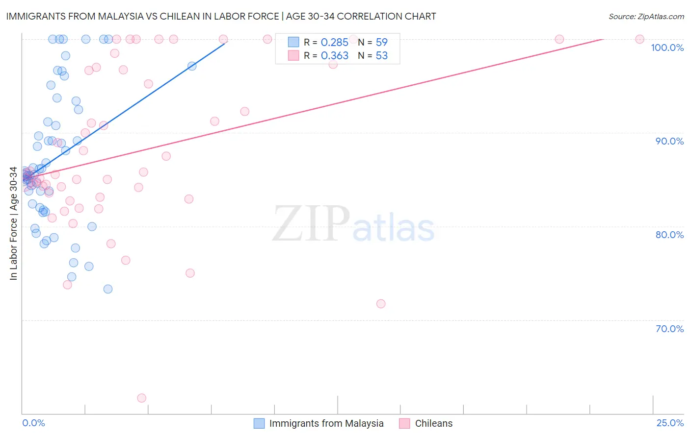 Immigrants from Malaysia vs Chilean In Labor Force | Age 30-34