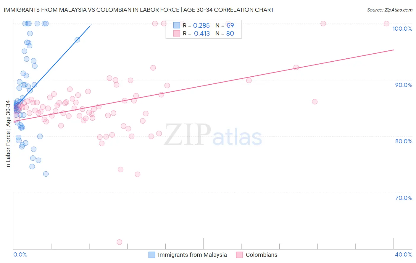 Immigrants from Malaysia vs Colombian In Labor Force | Age 30-34