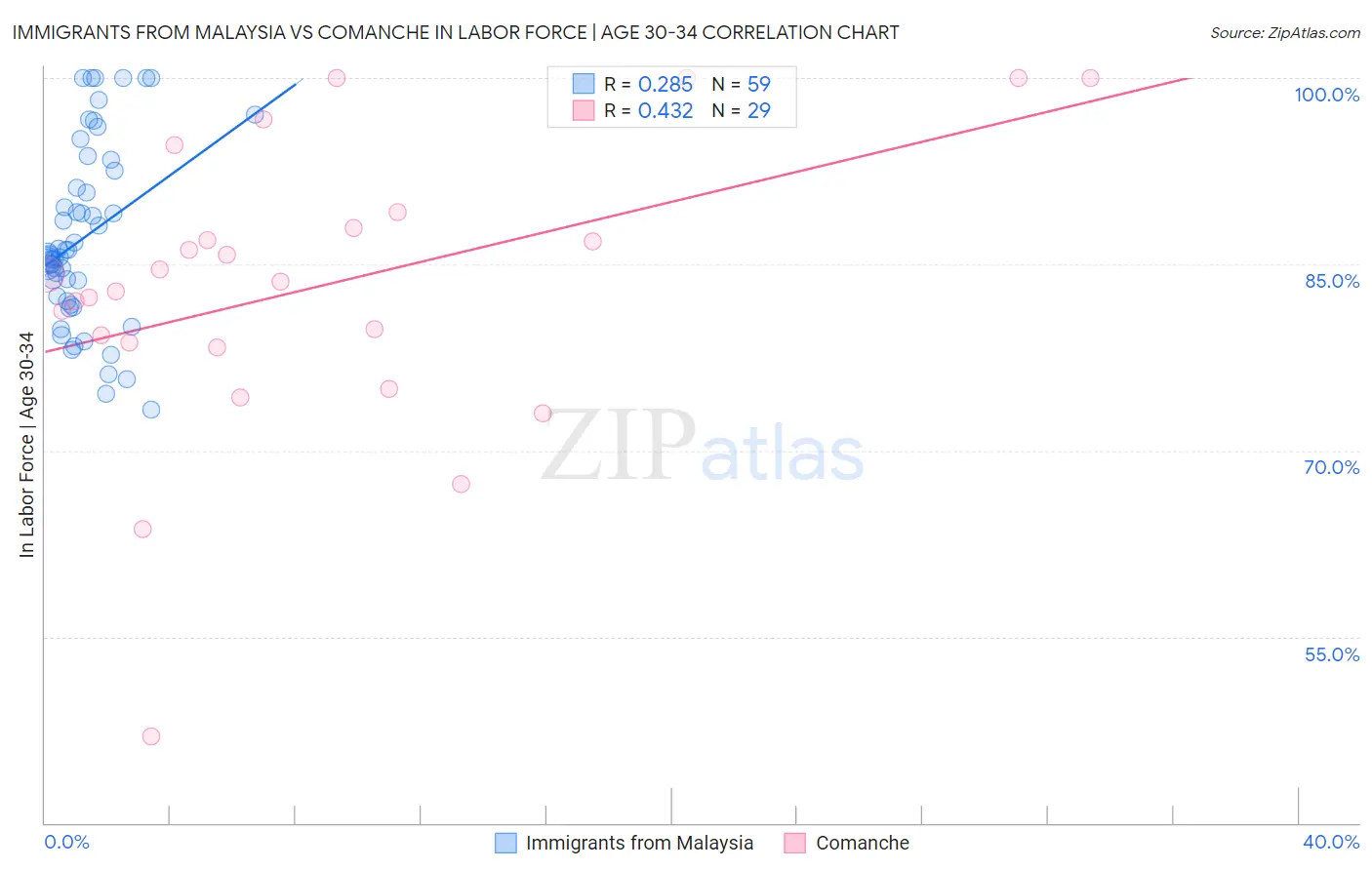 Immigrants from Malaysia vs Comanche In Labor Force | Age 30-34
