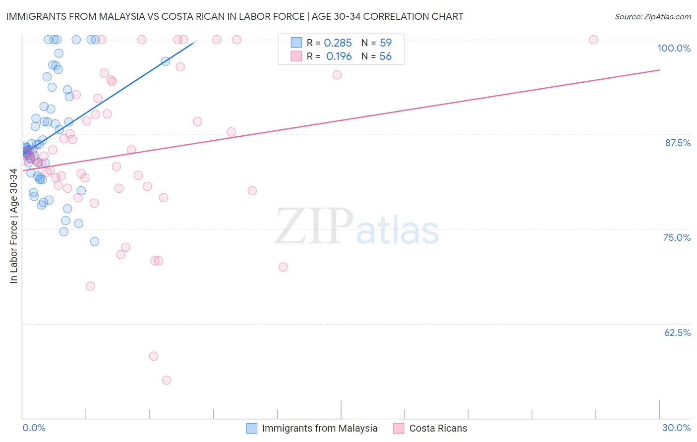 Immigrants from Malaysia vs Costa Rican In Labor Force | Age 30-34