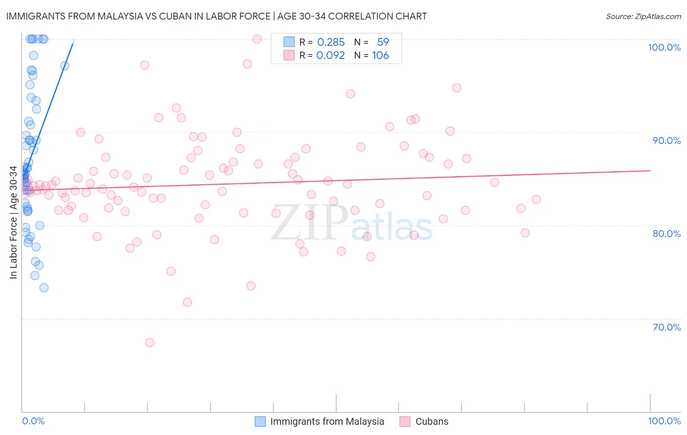 Immigrants from Malaysia vs Cuban In Labor Force | Age 30-34