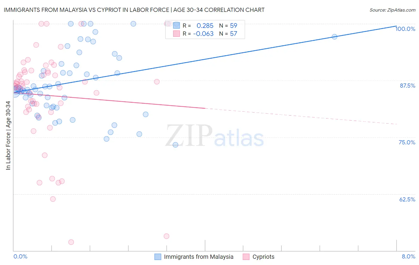 Immigrants from Malaysia vs Cypriot In Labor Force | Age 30-34