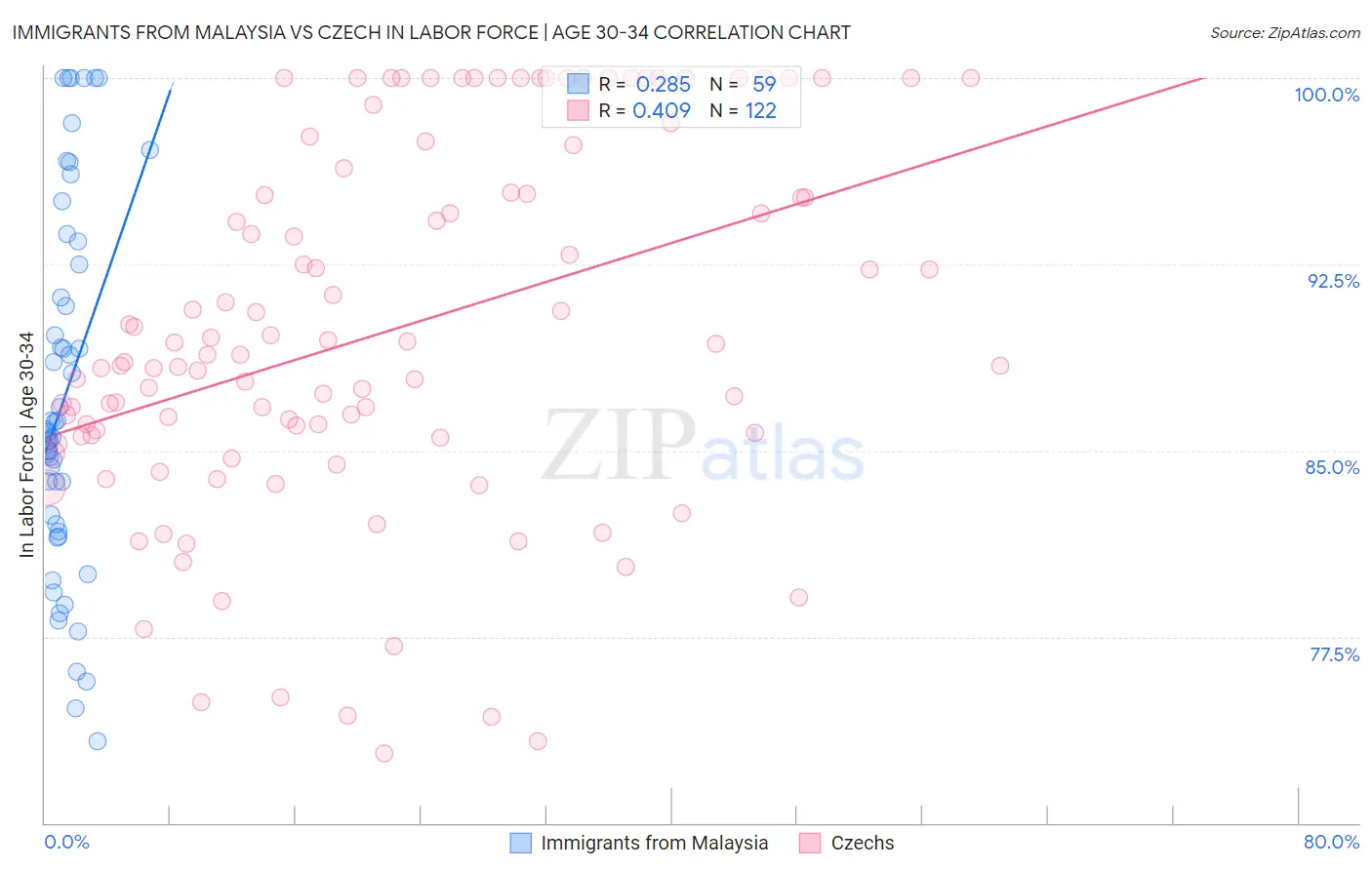 Immigrants from Malaysia vs Czech In Labor Force | Age 30-34