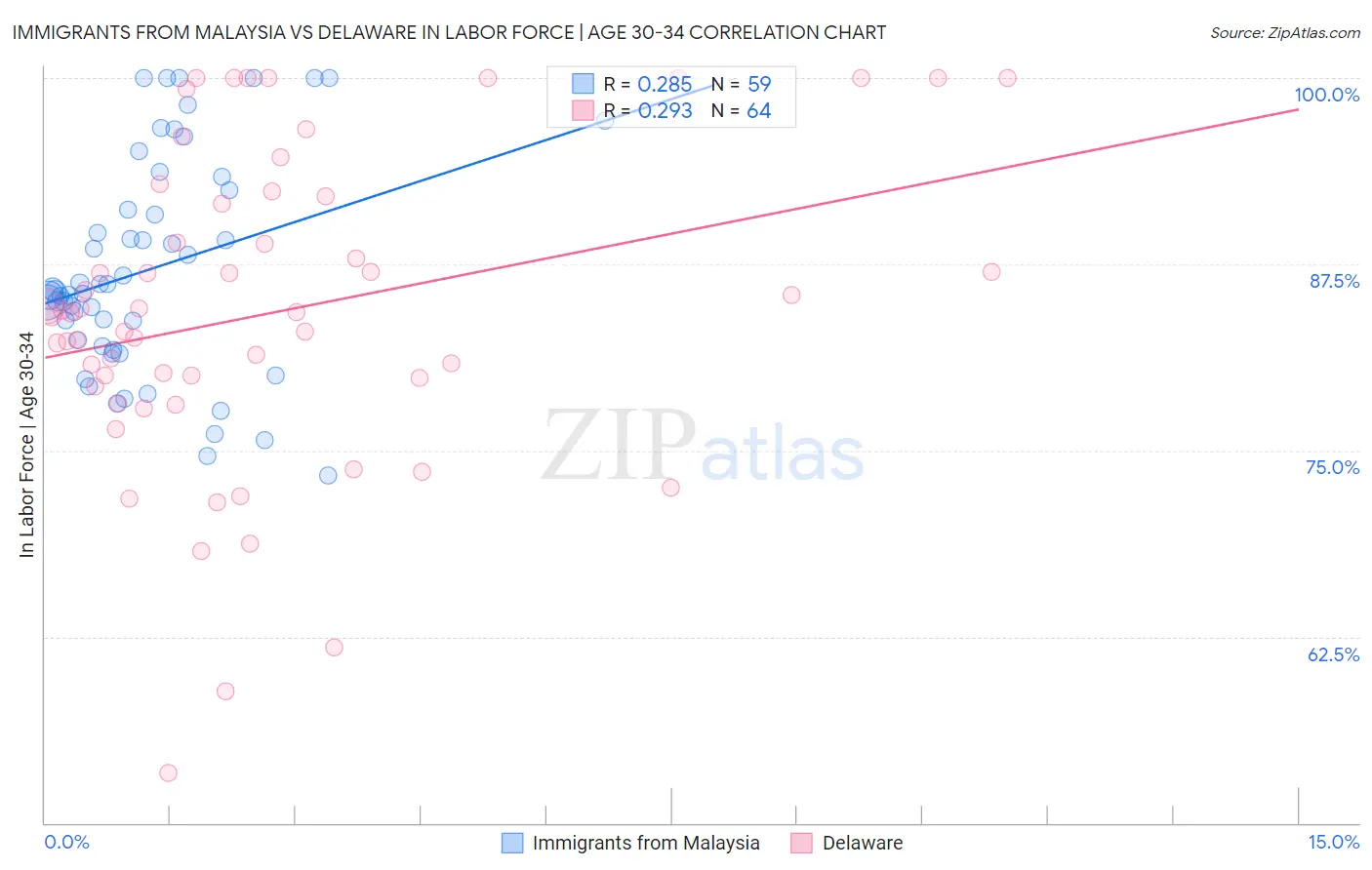 Immigrants from Malaysia vs Delaware In Labor Force | Age 30-34