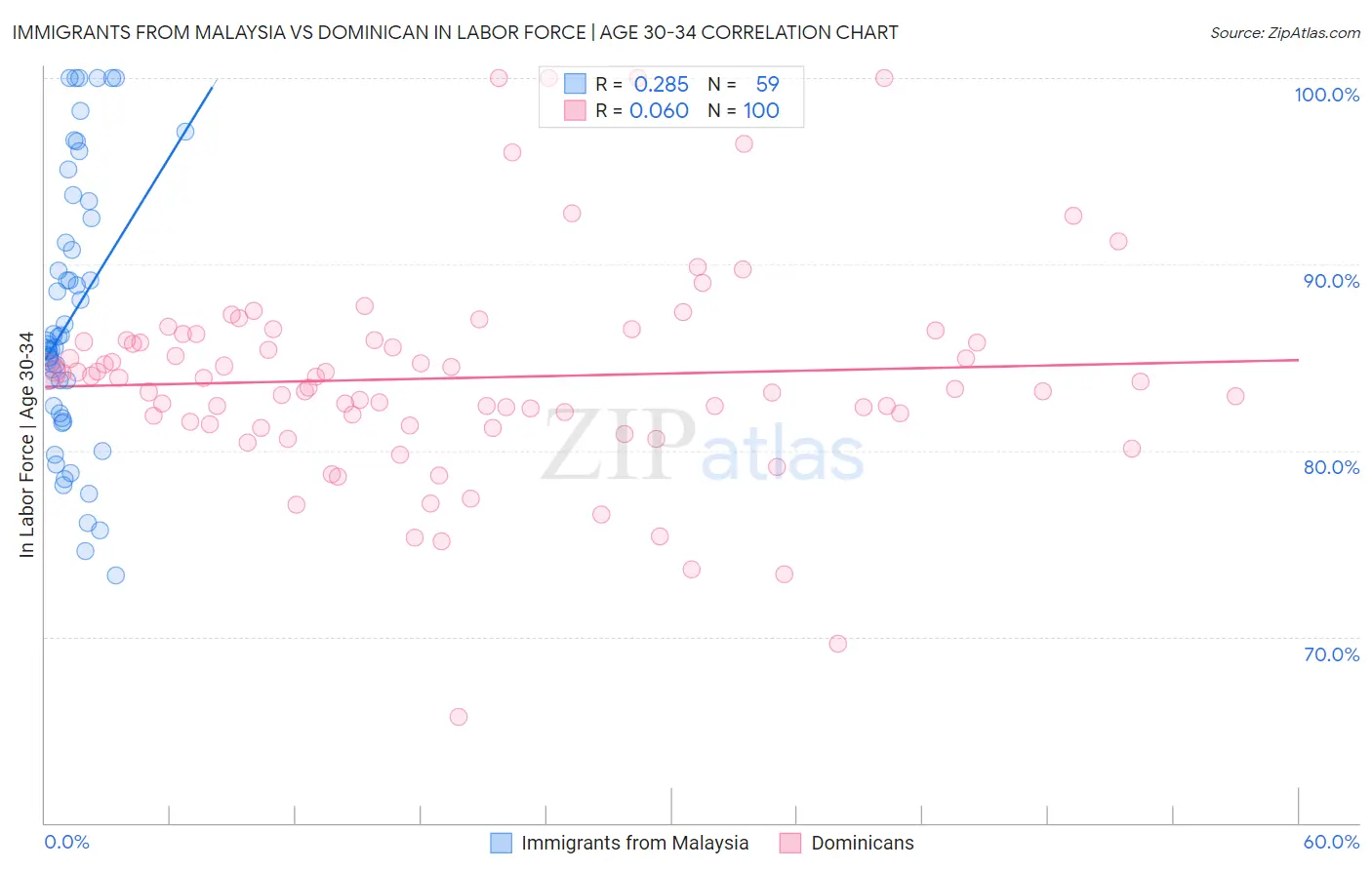 Immigrants from Malaysia vs Dominican In Labor Force | Age 30-34