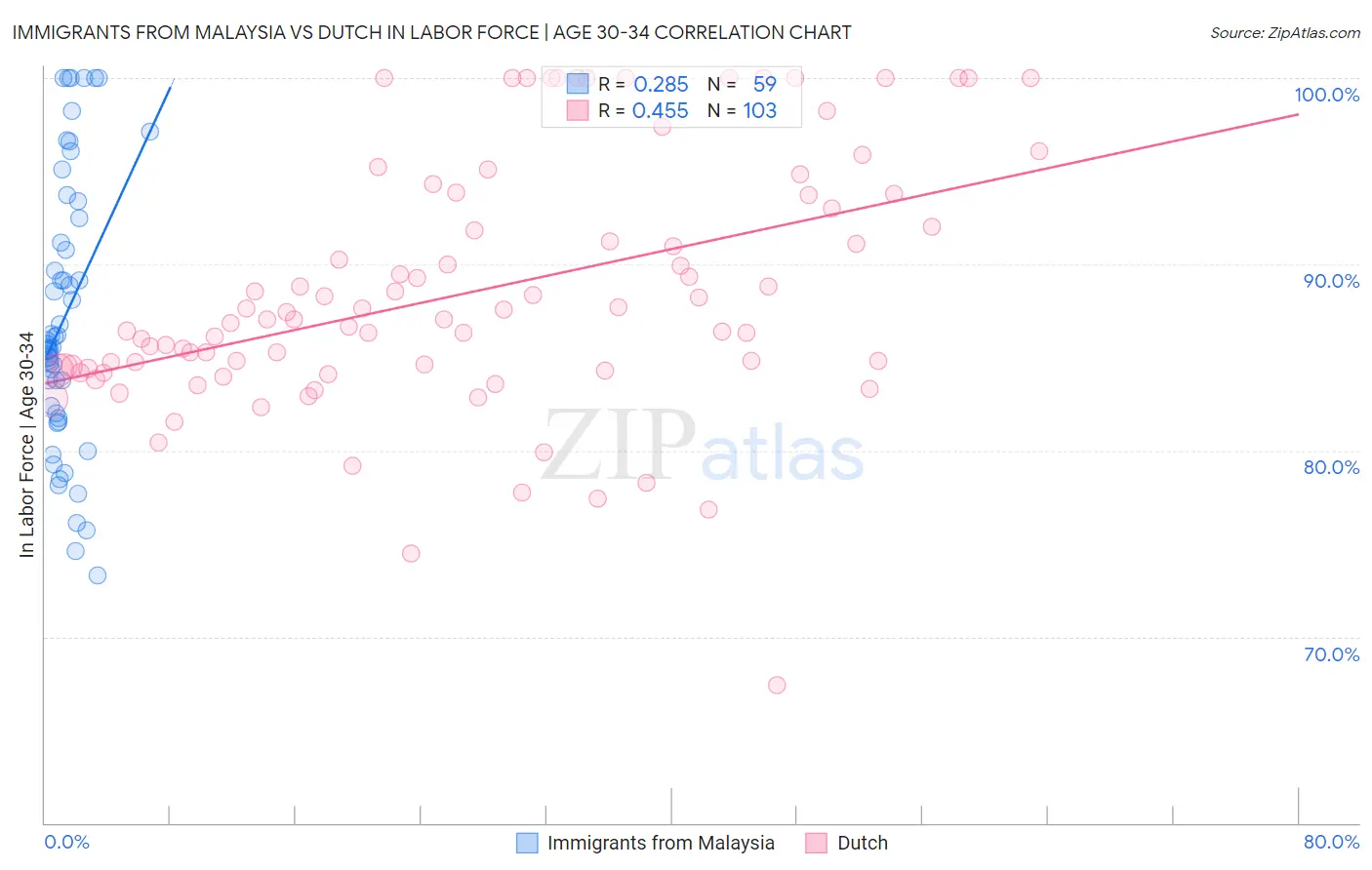 Immigrants from Malaysia vs Dutch In Labor Force | Age 30-34
