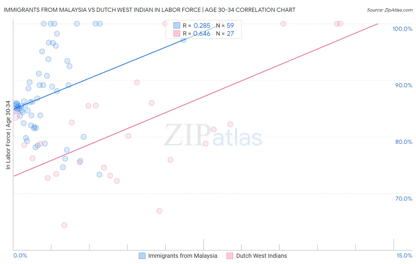 Immigrants from Malaysia vs Dutch West Indian In Labor Force | Age 30-34