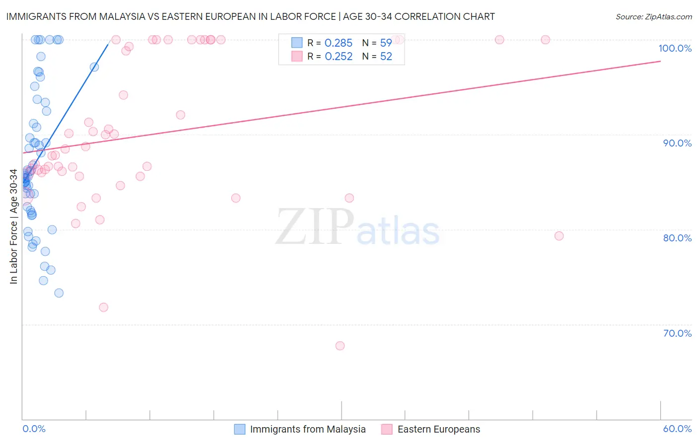 Immigrants from Malaysia vs Eastern European In Labor Force | Age 30-34