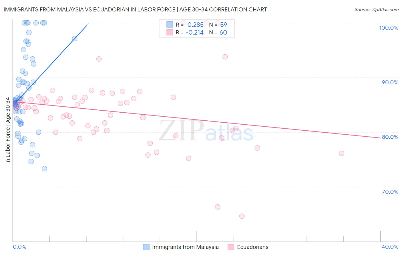 Immigrants from Malaysia vs Ecuadorian In Labor Force | Age 30-34