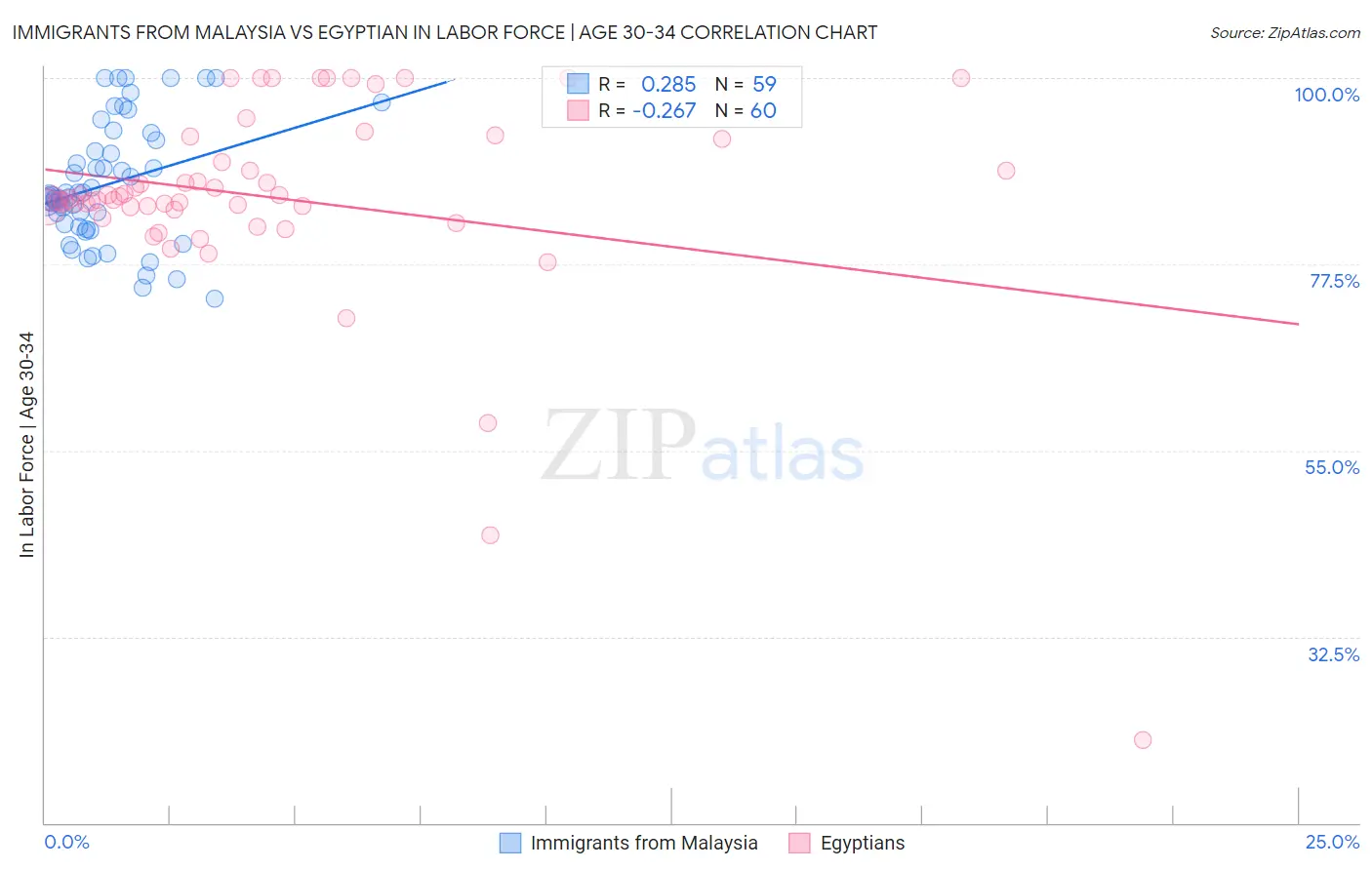 Immigrants from Malaysia vs Egyptian In Labor Force | Age 30-34