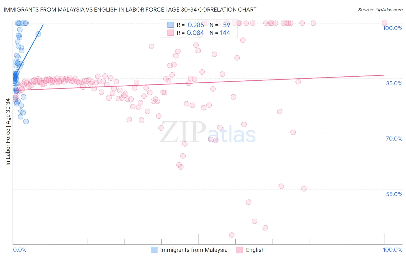 Immigrants from Malaysia vs English In Labor Force | Age 30-34