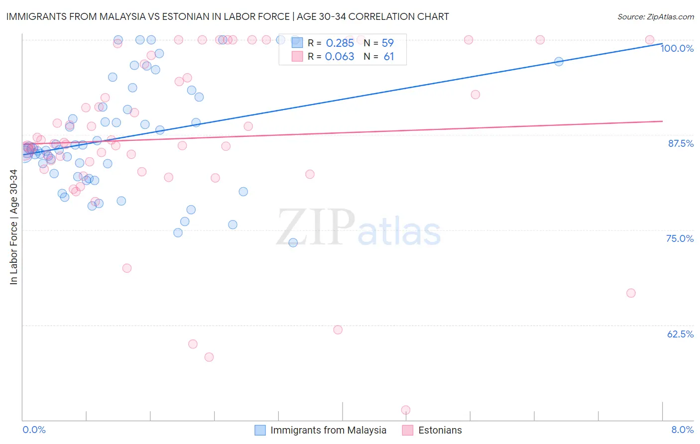 Immigrants from Malaysia vs Estonian In Labor Force | Age 30-34