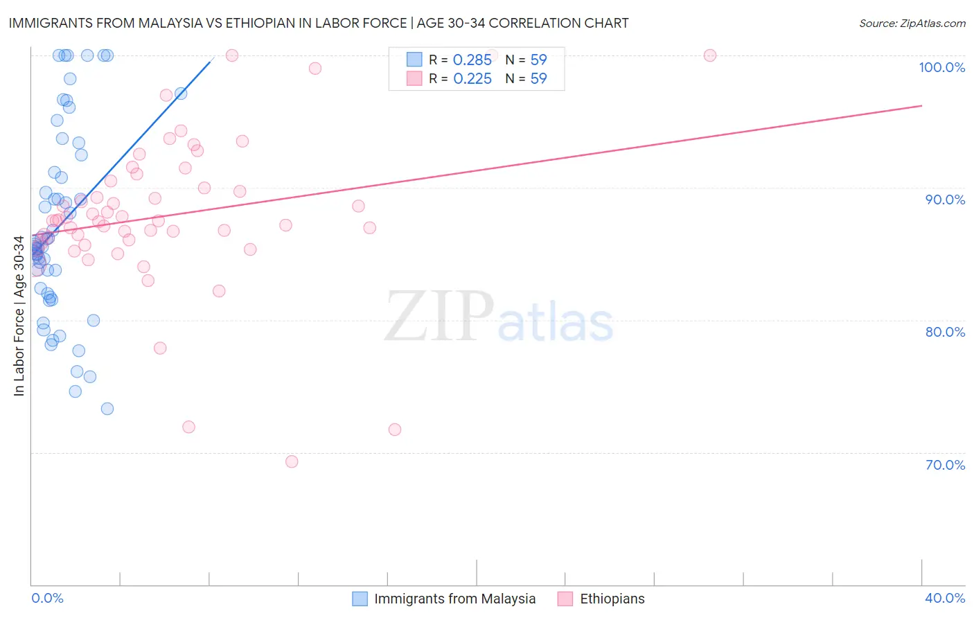 Immigrants from Malaysia vs Ethiopian In Labor Force | Age 30-34