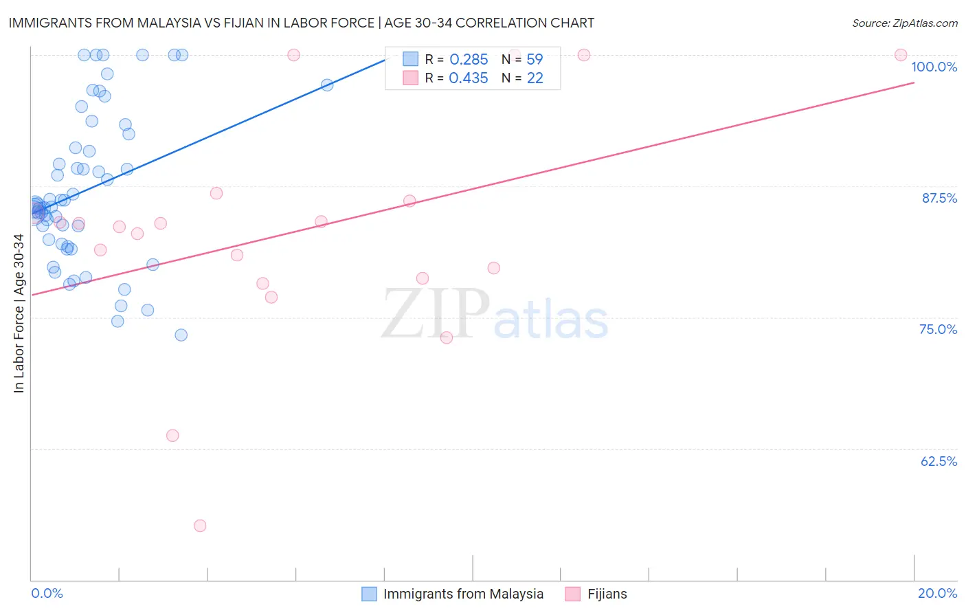 Immigrants from Malaysia vs Fijian In Labor Force | Age 30-34