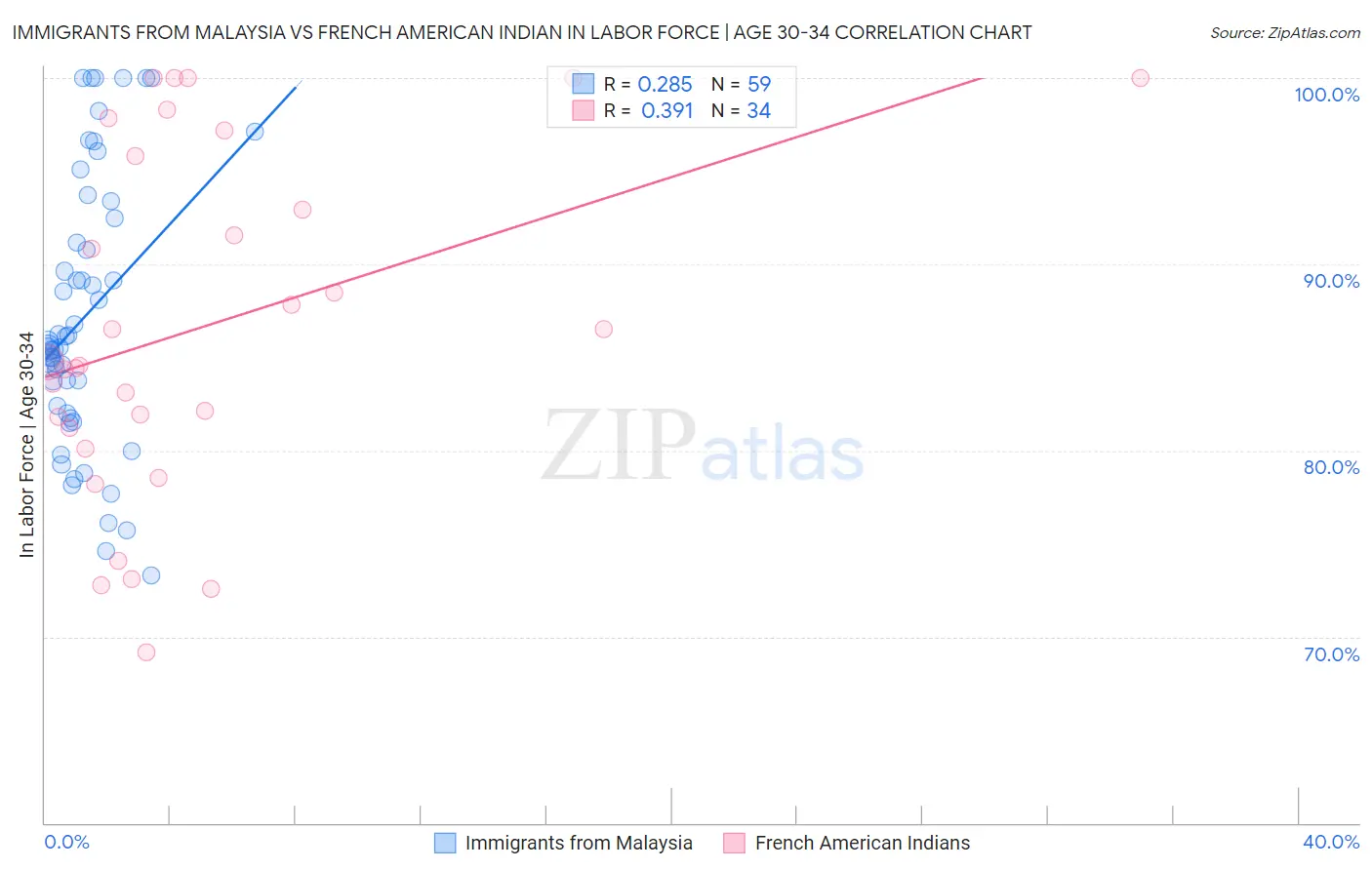 Immigrants from Malaysia vs French American Indian In Labor Force | Age 30-34