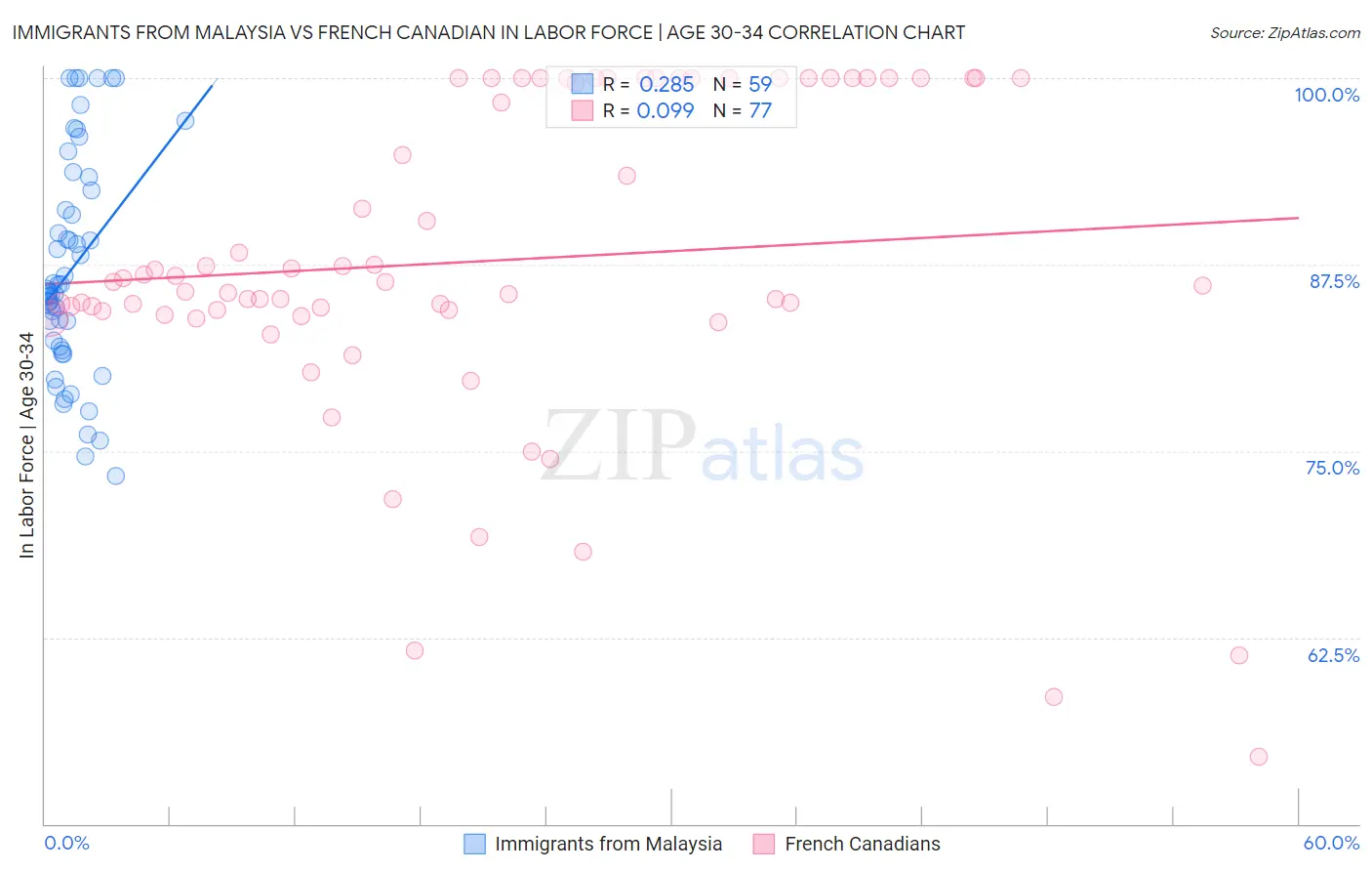 Immigrants from Malaysia vs French Canadian In Labor Force | Age 30-34