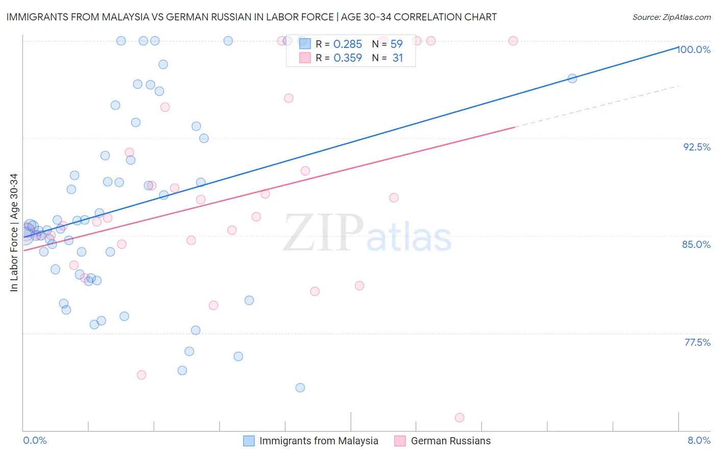 Immigrants from Malaysia vs German Russian In Labor Force | Age 30-34