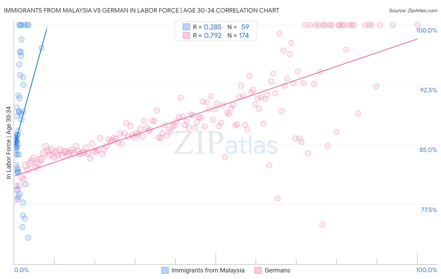 Immigrants from Malaysia vs German In Labor Force | Age 30-34